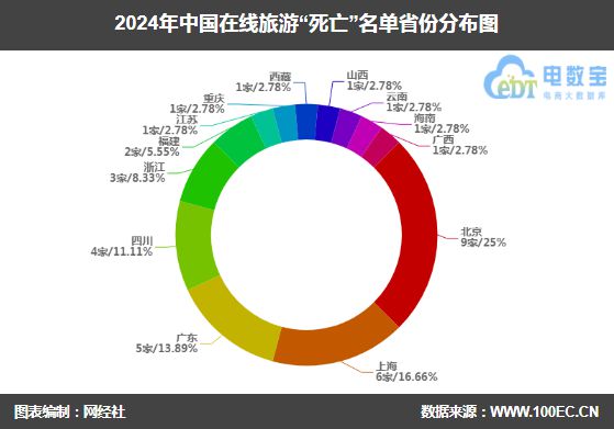 《2024在线旅游“死亡”名单》发布 36家平台消失(图3)