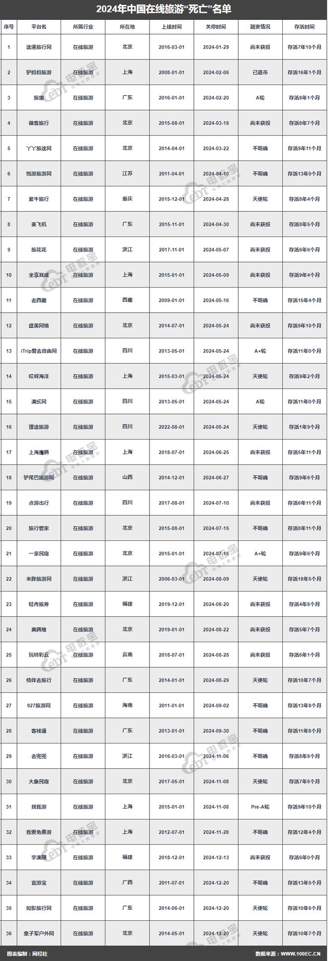 《2024在线旅游“死亡”名单》发布 36家平台消失(图1)