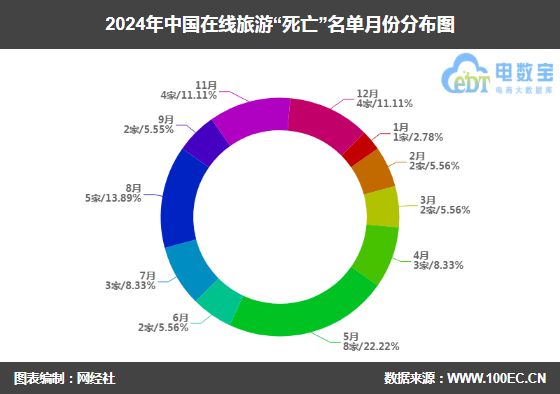 《2024在线旅游“死亡”名单》发布 36家平台消失(图2)